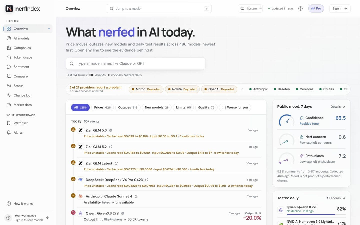 nerfIndex overview: the headline "What nerfed in AI today", a provider status strip and a feed of price and availability changes.
